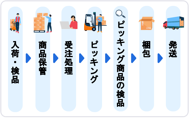 フルフィルメントの業務内容